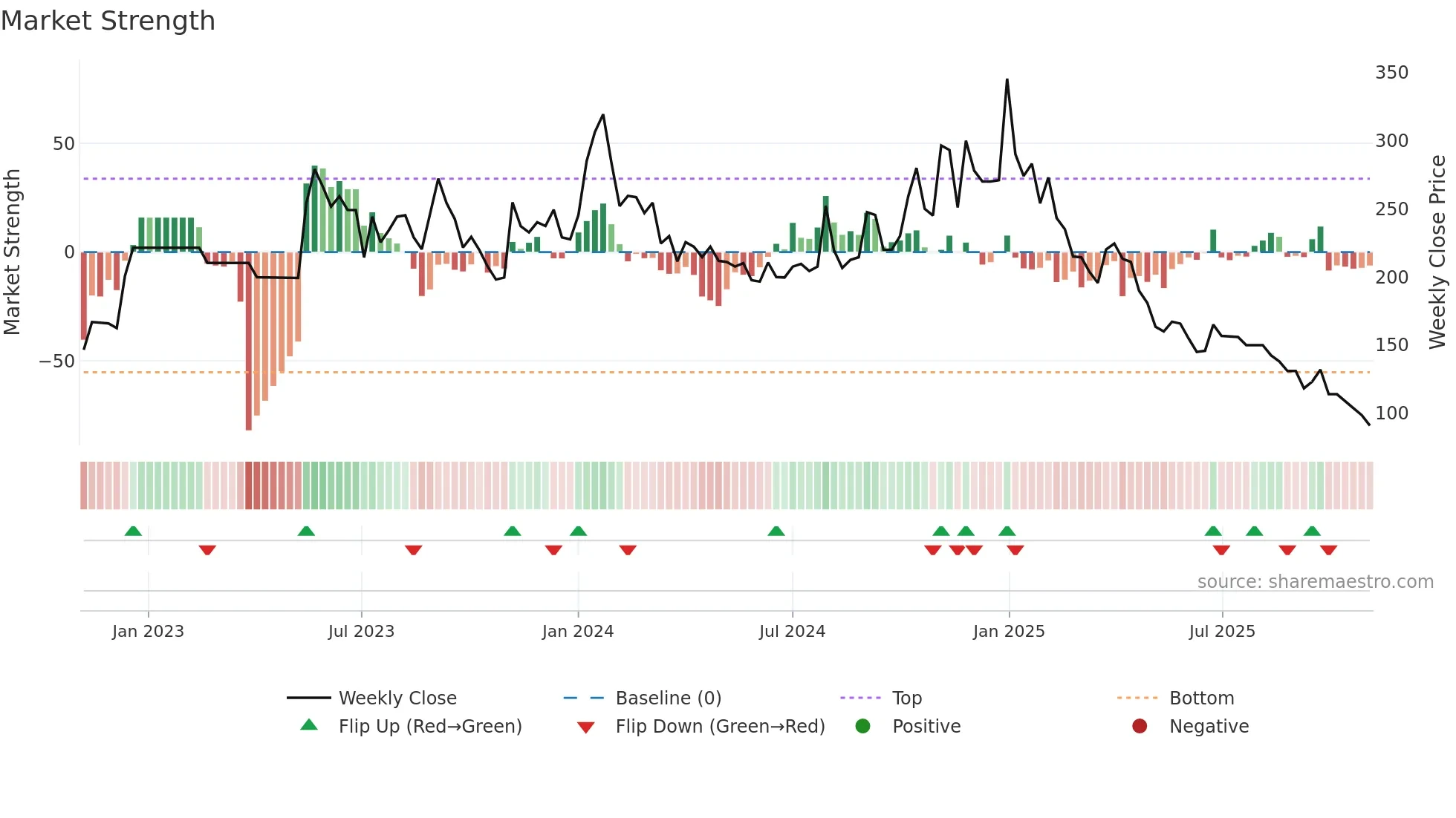 PROLIFE weekly Market Strength chart