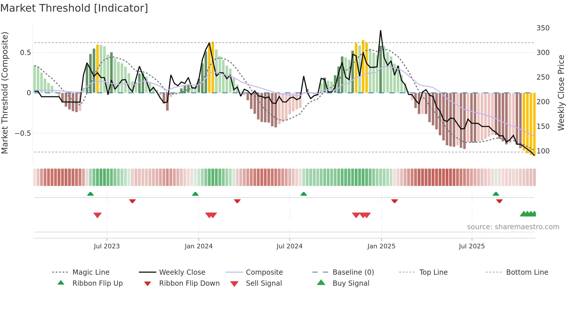 PROLIFE weekly Market Threshold chart
