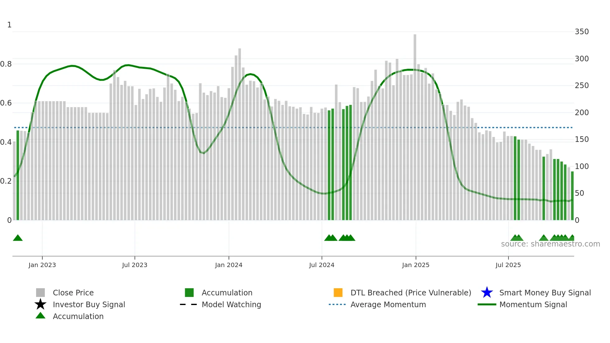 PROLIFE weekly Smart Money chart