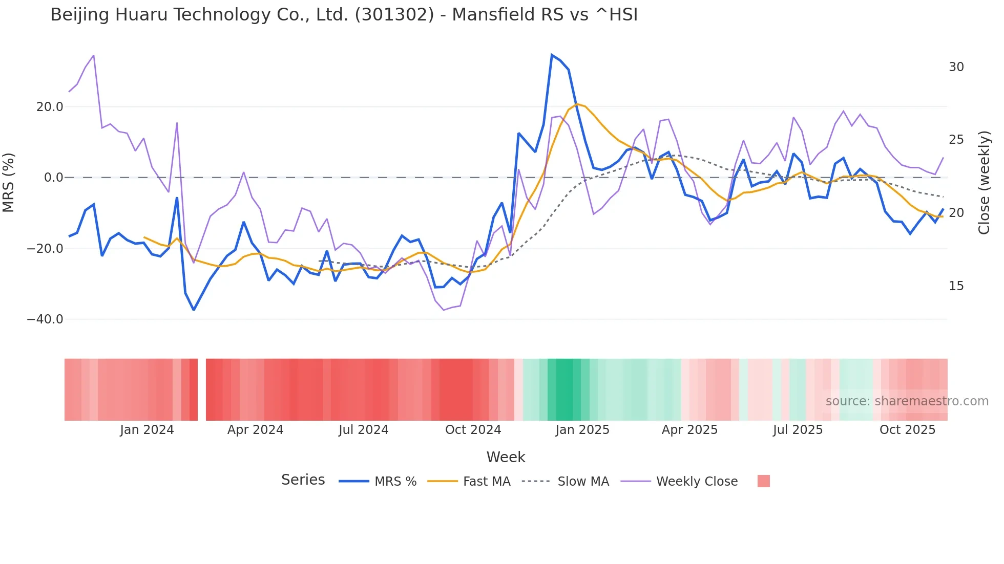 301302 Mansfield Relative Strength chart