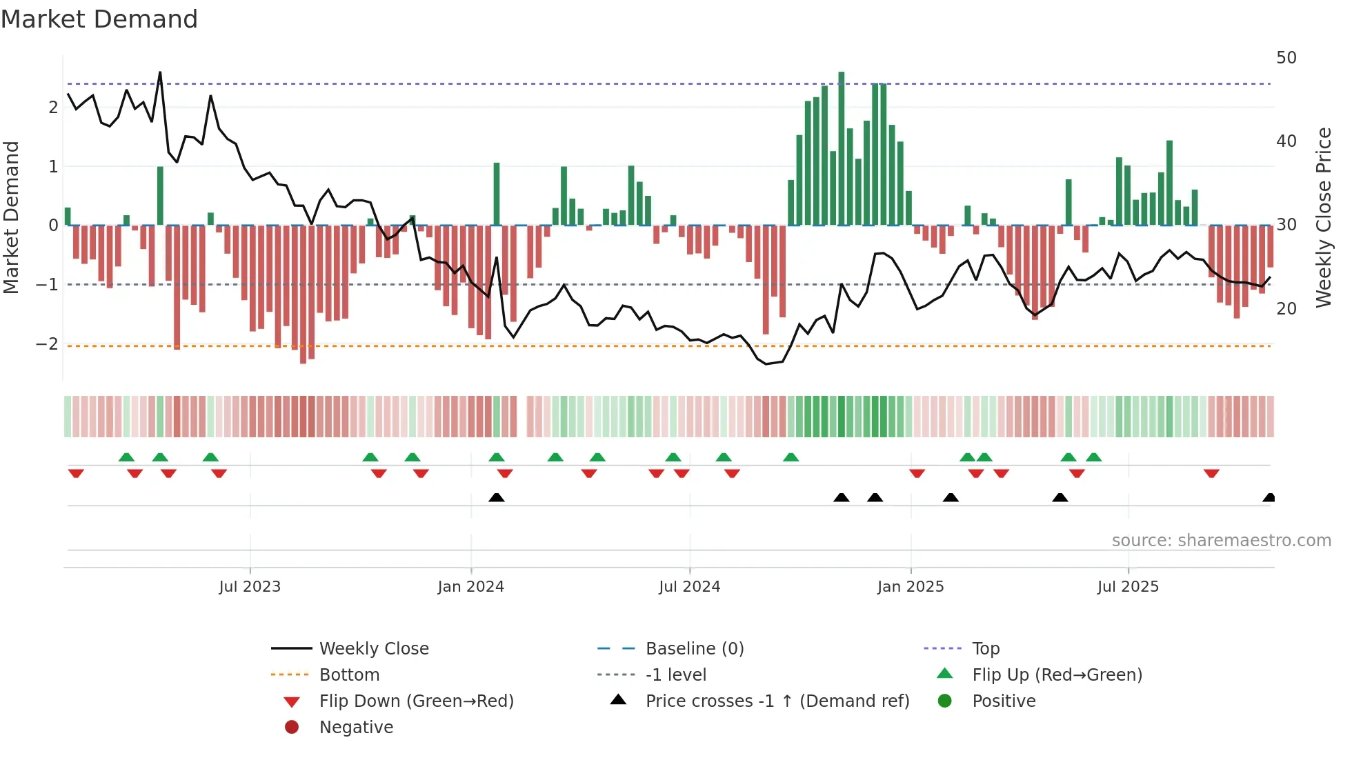 301302 weekly Market Demand chart