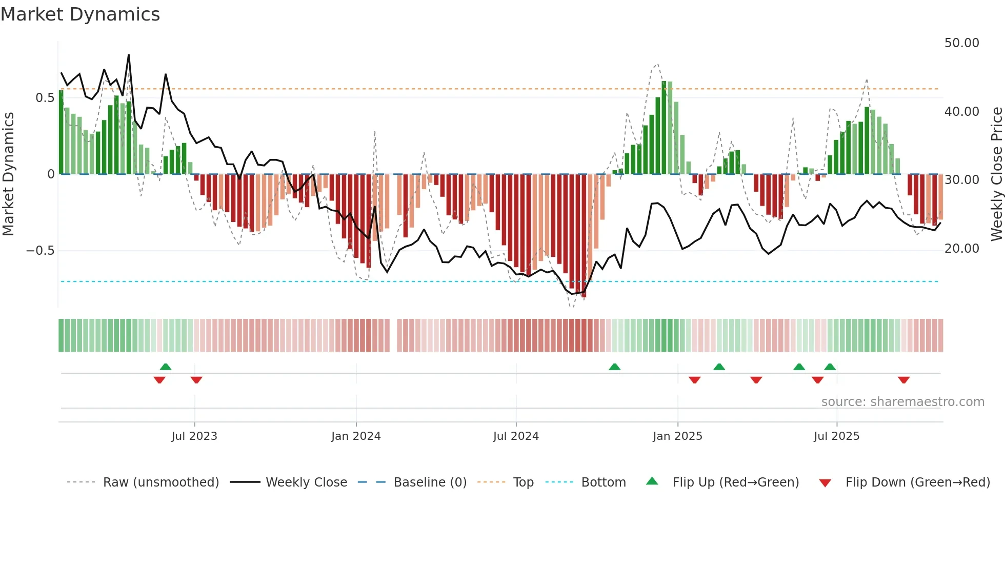301302 weekly Market Dynamics chart