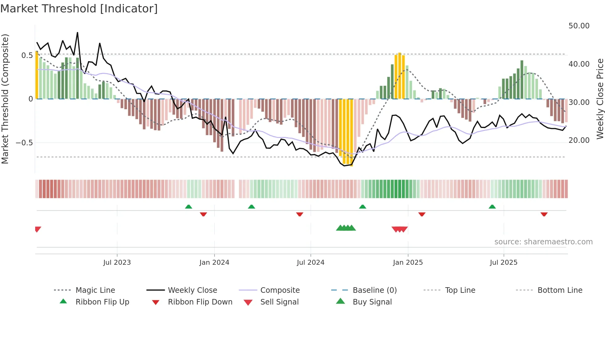 301302 weekly Market Threshold chart