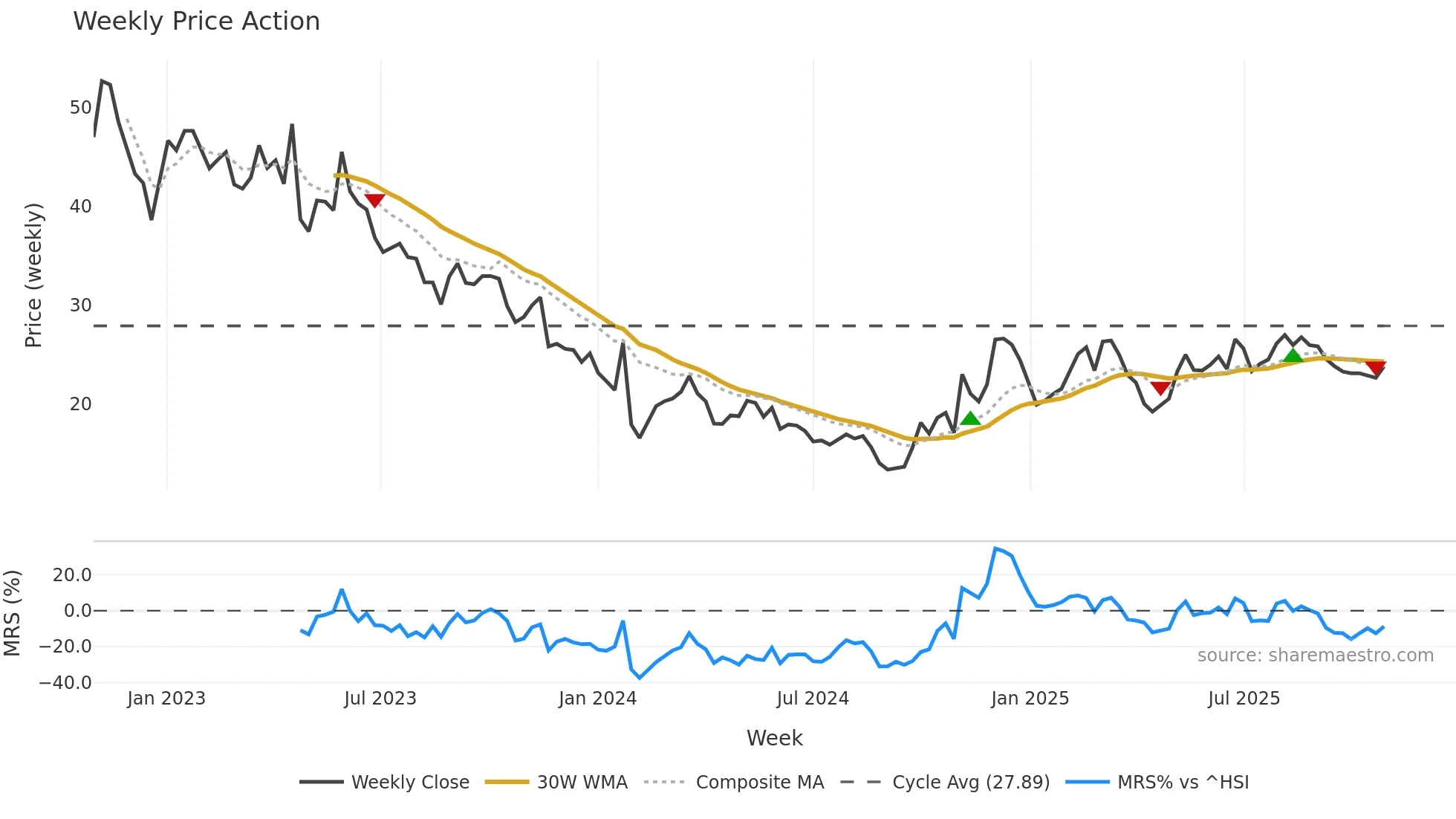 301302 weekly Price Action chart, closing 2025-10-27