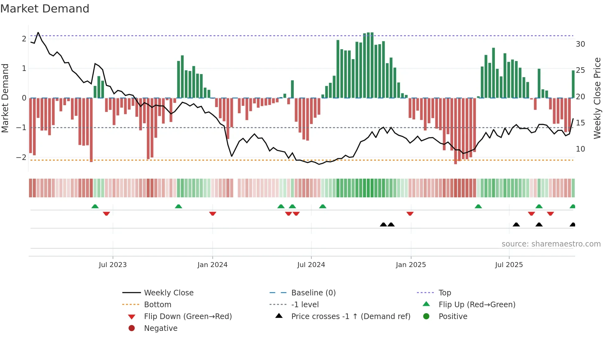300518 weekly Market Demand chart
