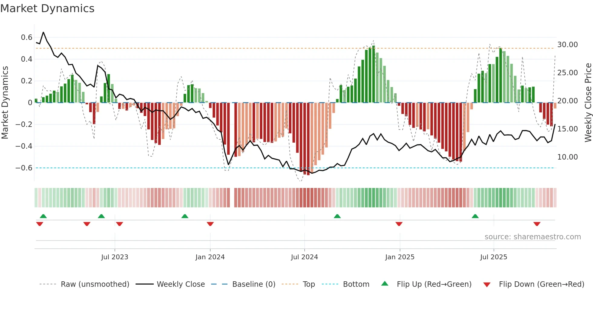 300518 weekly Market Dynamics chart
