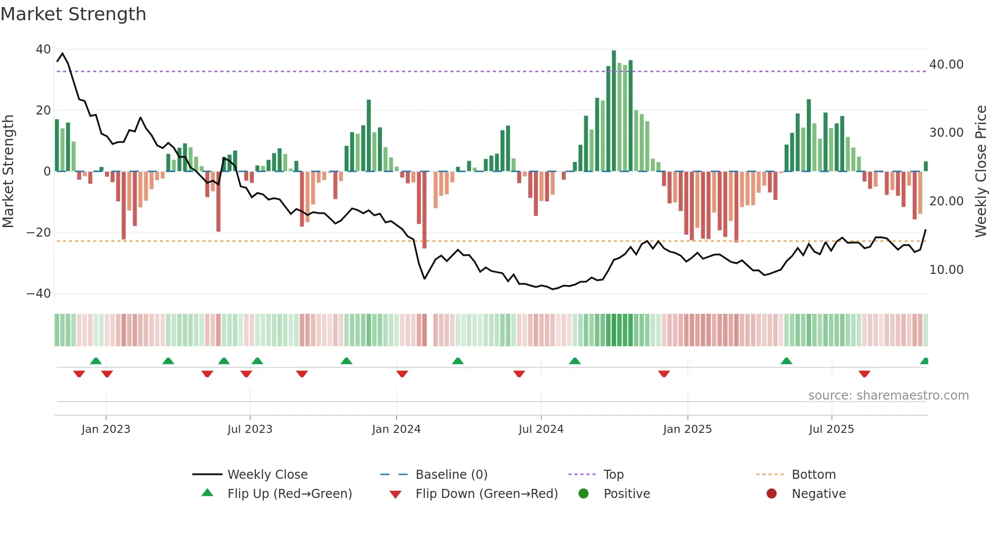 300518 weekly Market Strength chart