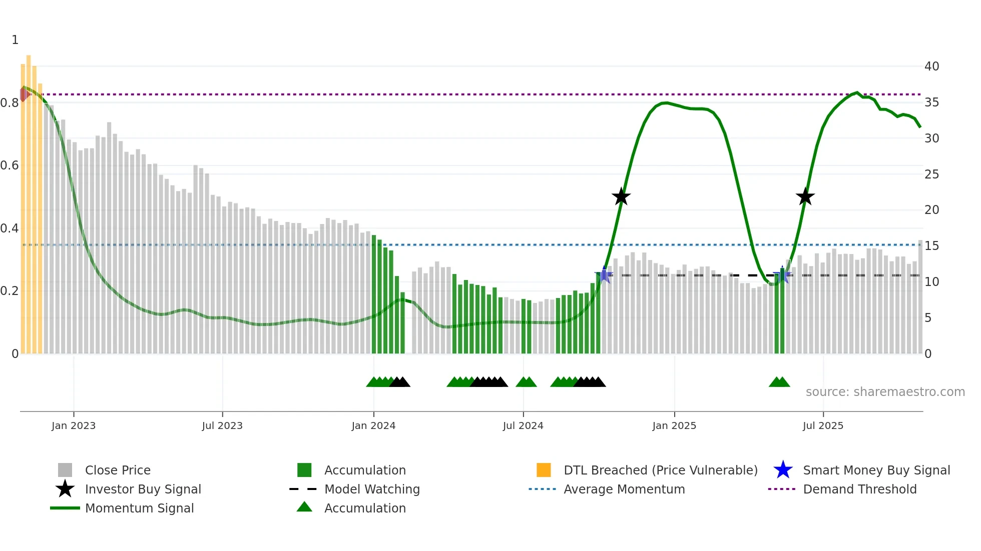 300518 weekly Smart Money chart