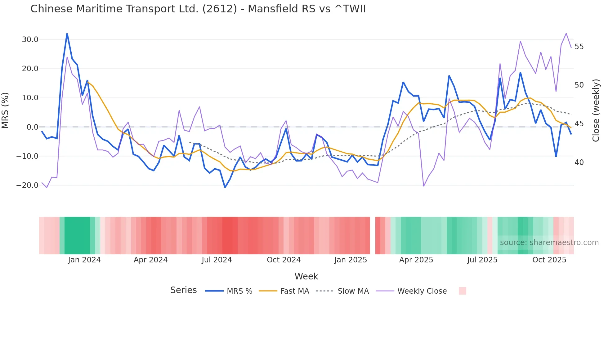 2612 Mansfield Relative Strength chart