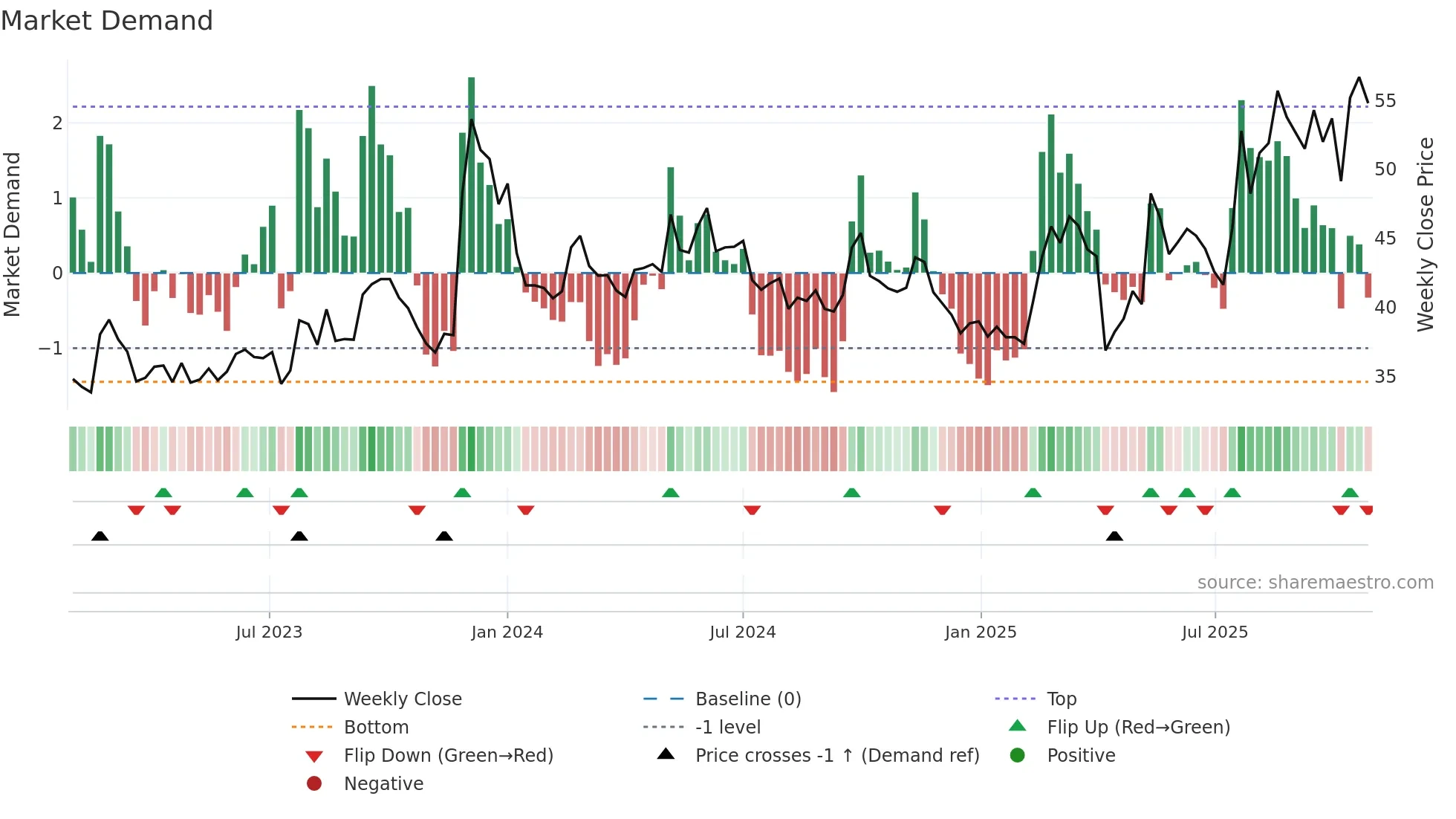 2612 weekly Market Demand chart