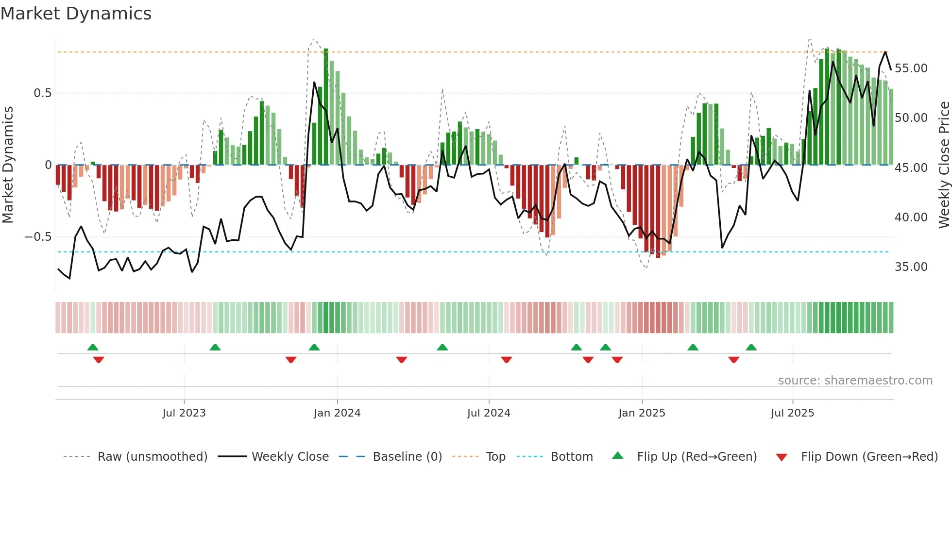 2612 weekly Market Dynamics chart