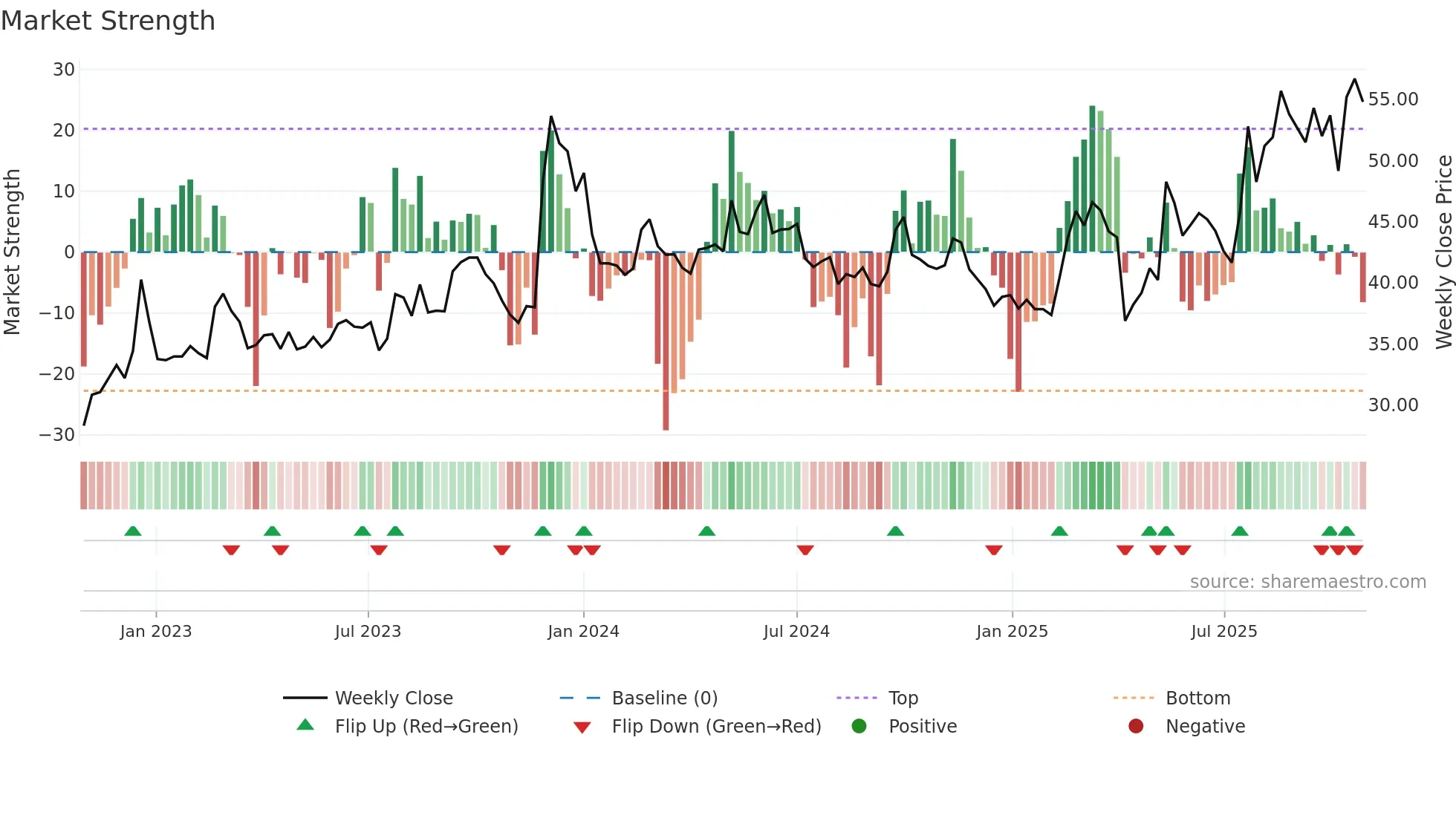 2612 weekly Market Strength chart