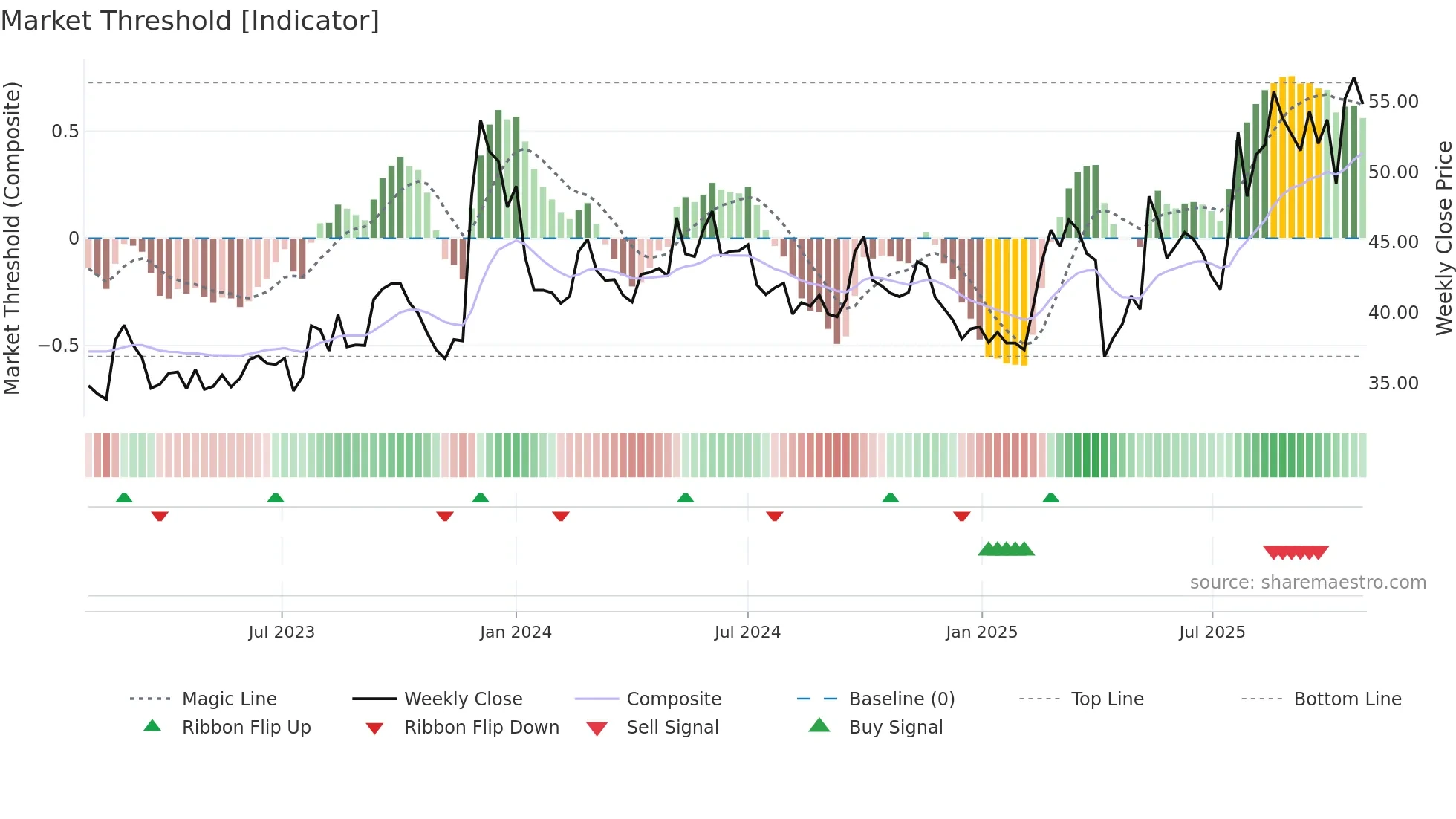 2612 weekly Market Threshold chart