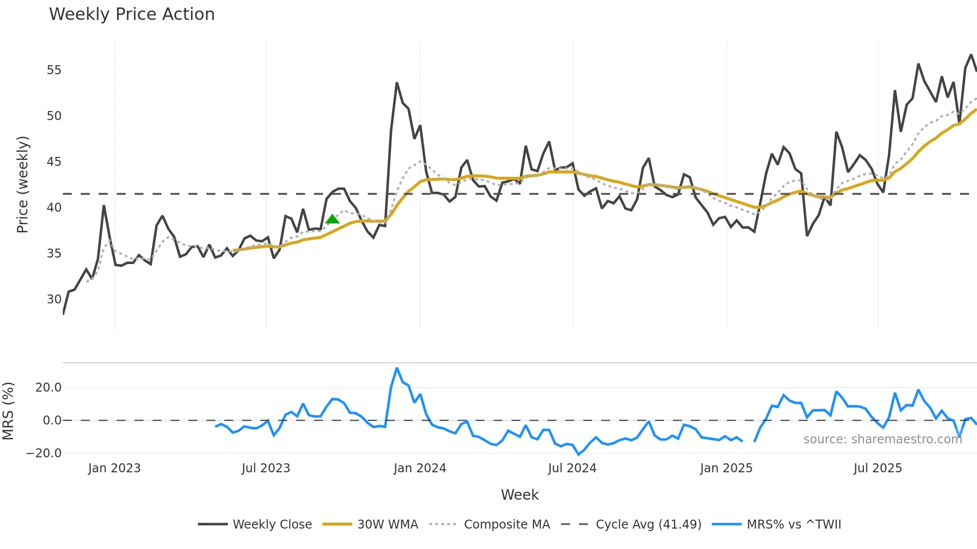 2612 weekly Price Action chart, closing 2025-10-27