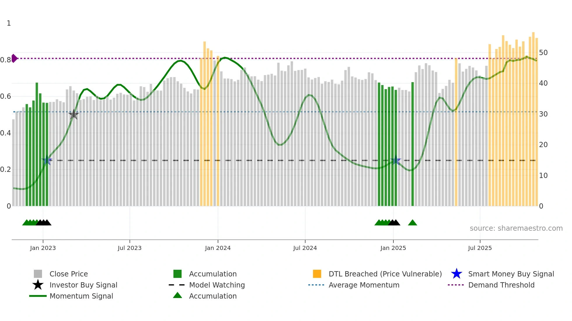 2612 weekly Smart Money chart