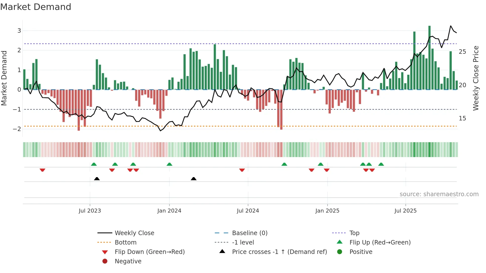 600096 weekly Market Demand chart