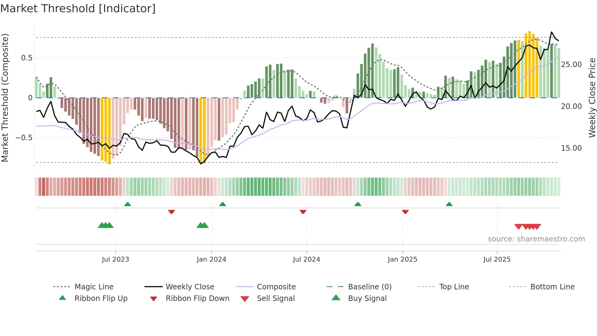600096 weekly Market Threshold chart