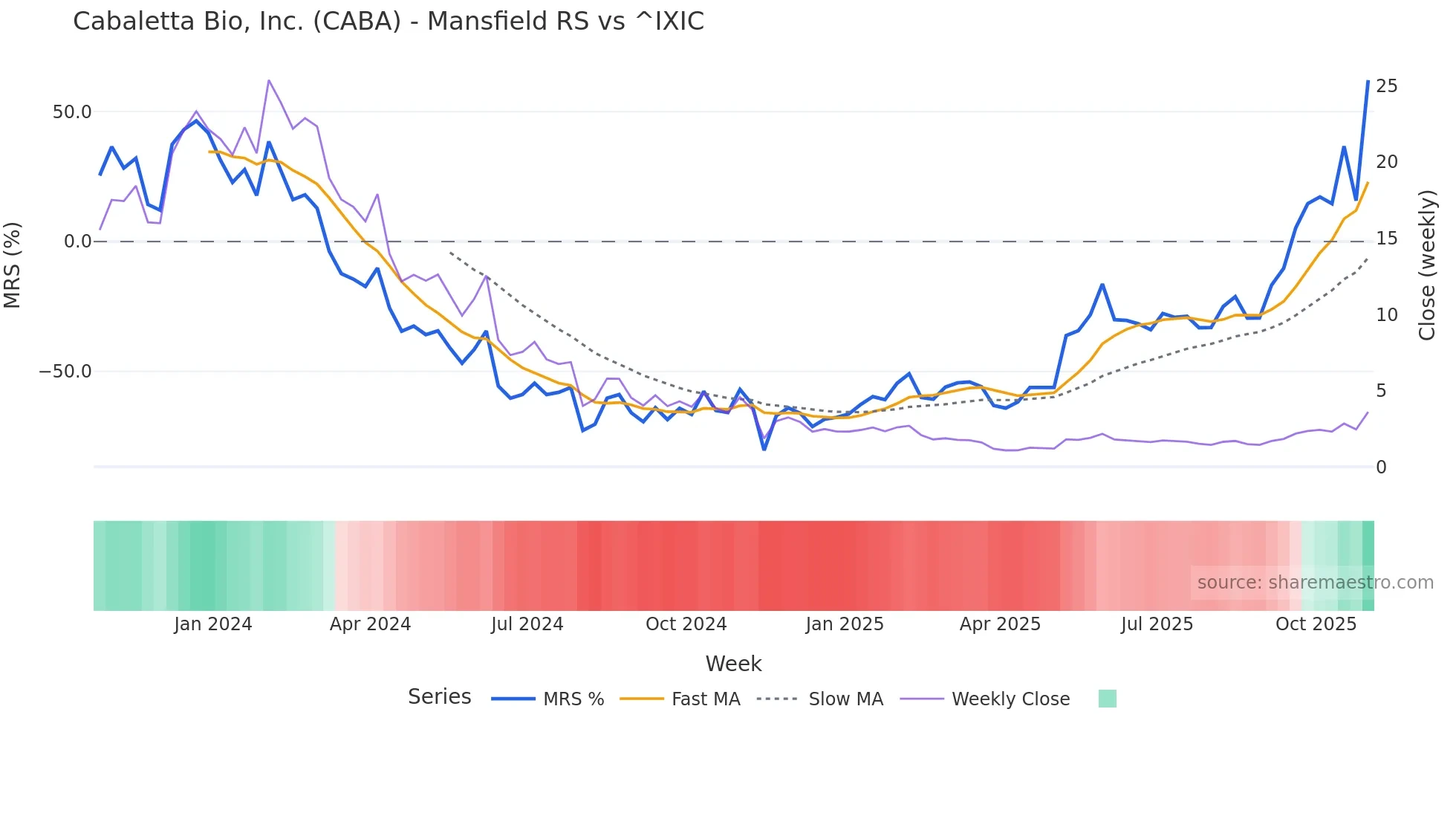CABA Mansfield Relative Strength chart