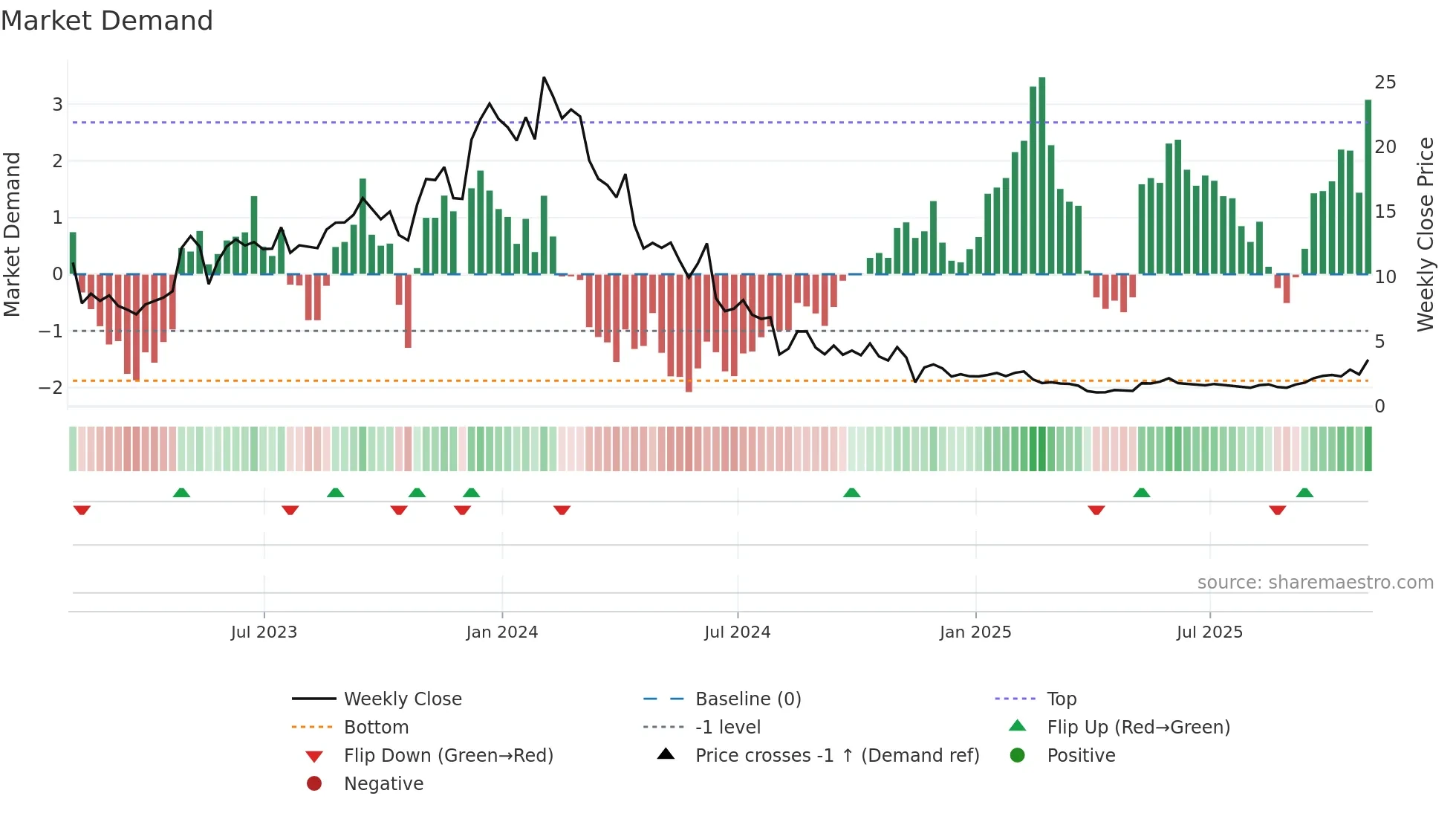 CABA weekly Market Demand chart