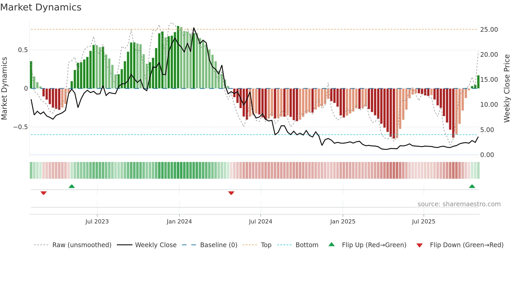 CABA weekly Market Dynamics chart