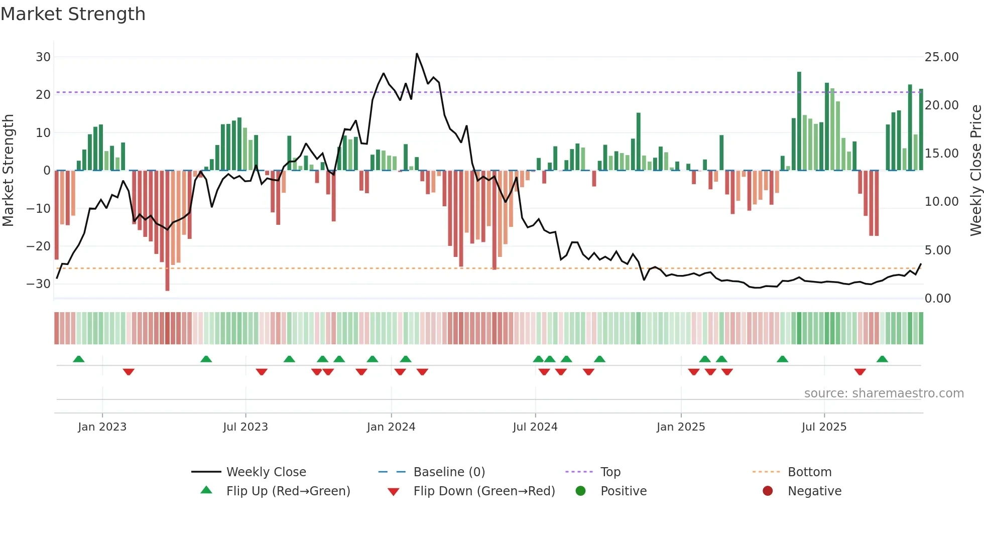 CABA weekly Market Strength chart