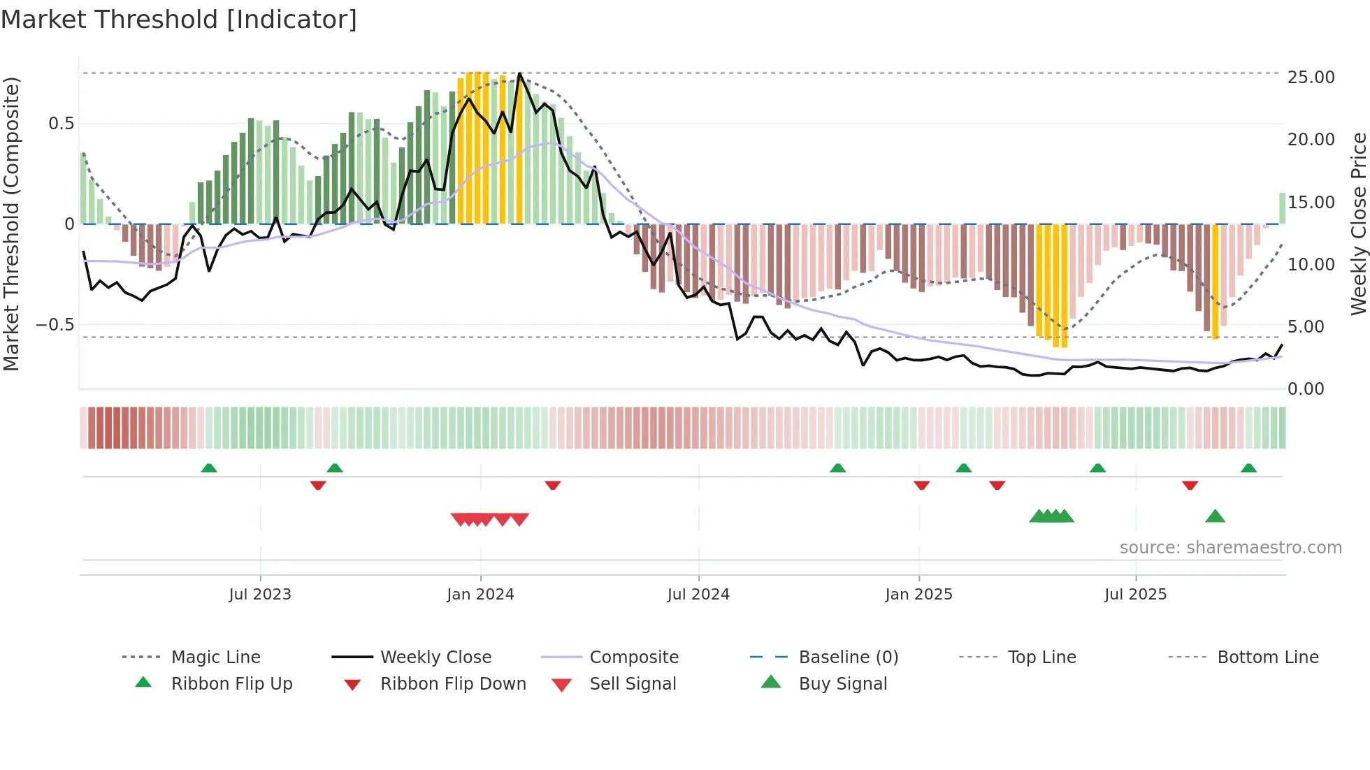 CABA weekly Market Threshold chart
