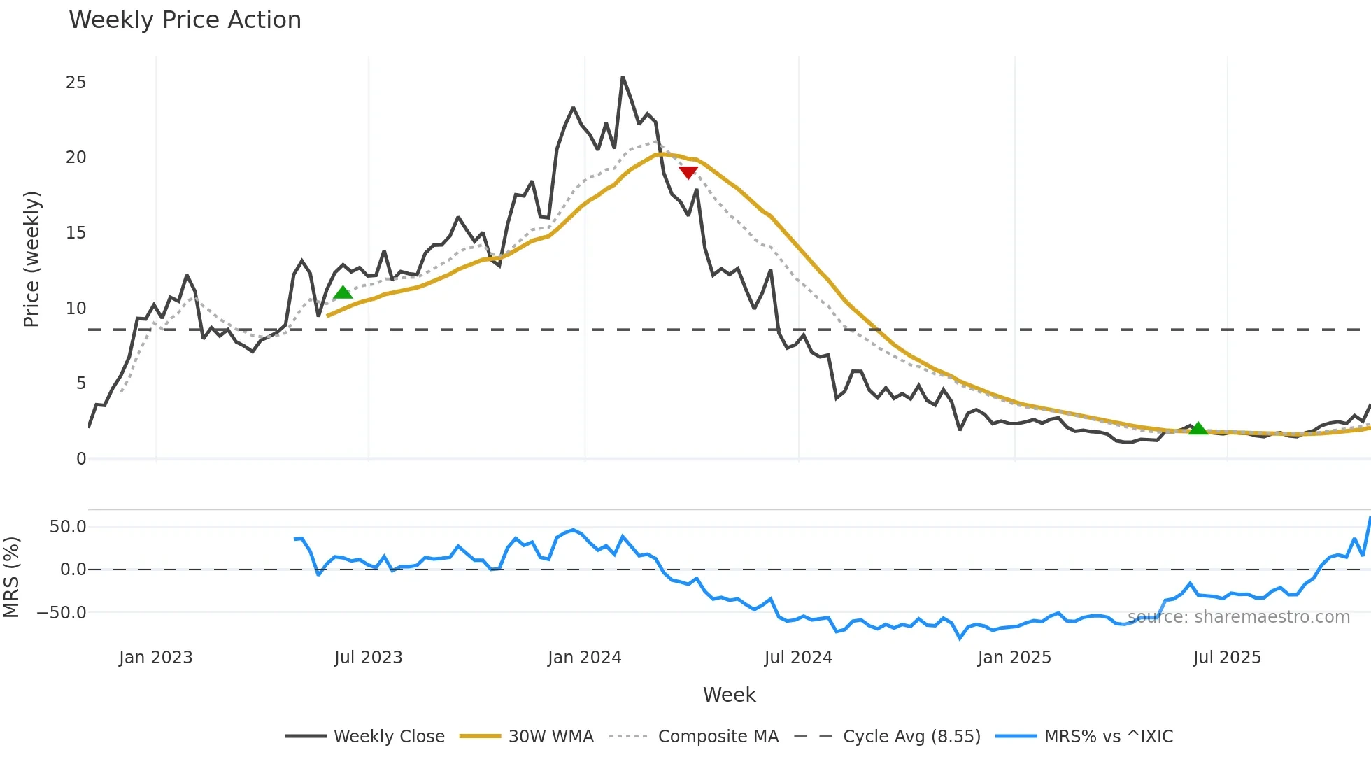 CABA weekly Price Action chart, closing 2025-10-31