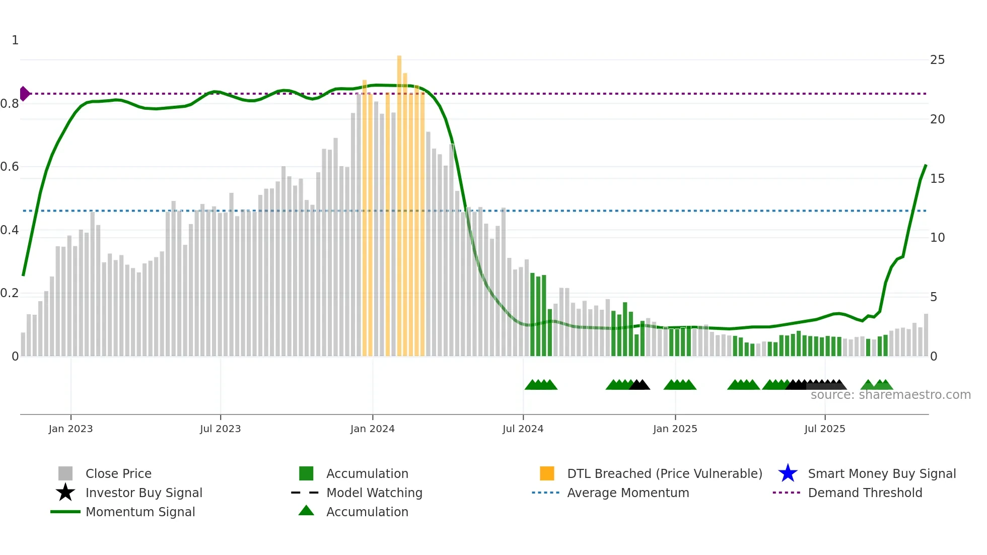 CABA weekly Smart Money chart