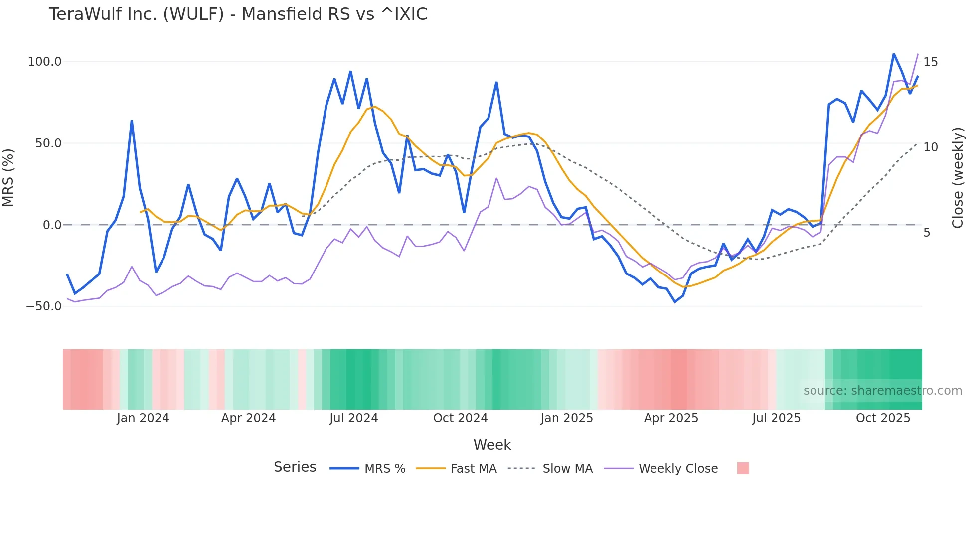 WULF Mansfield Relative Strength chart