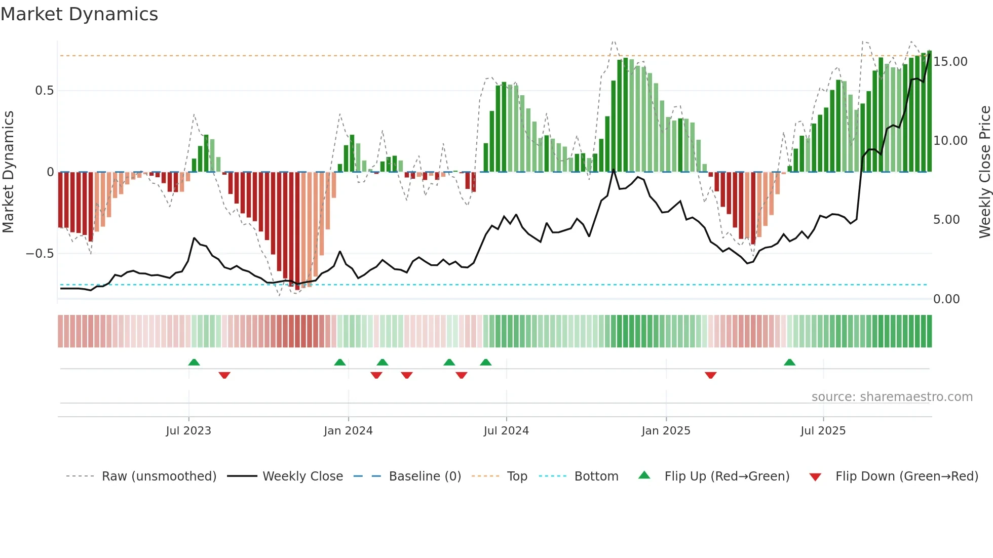 WULF weekly Market Dynamics chart
