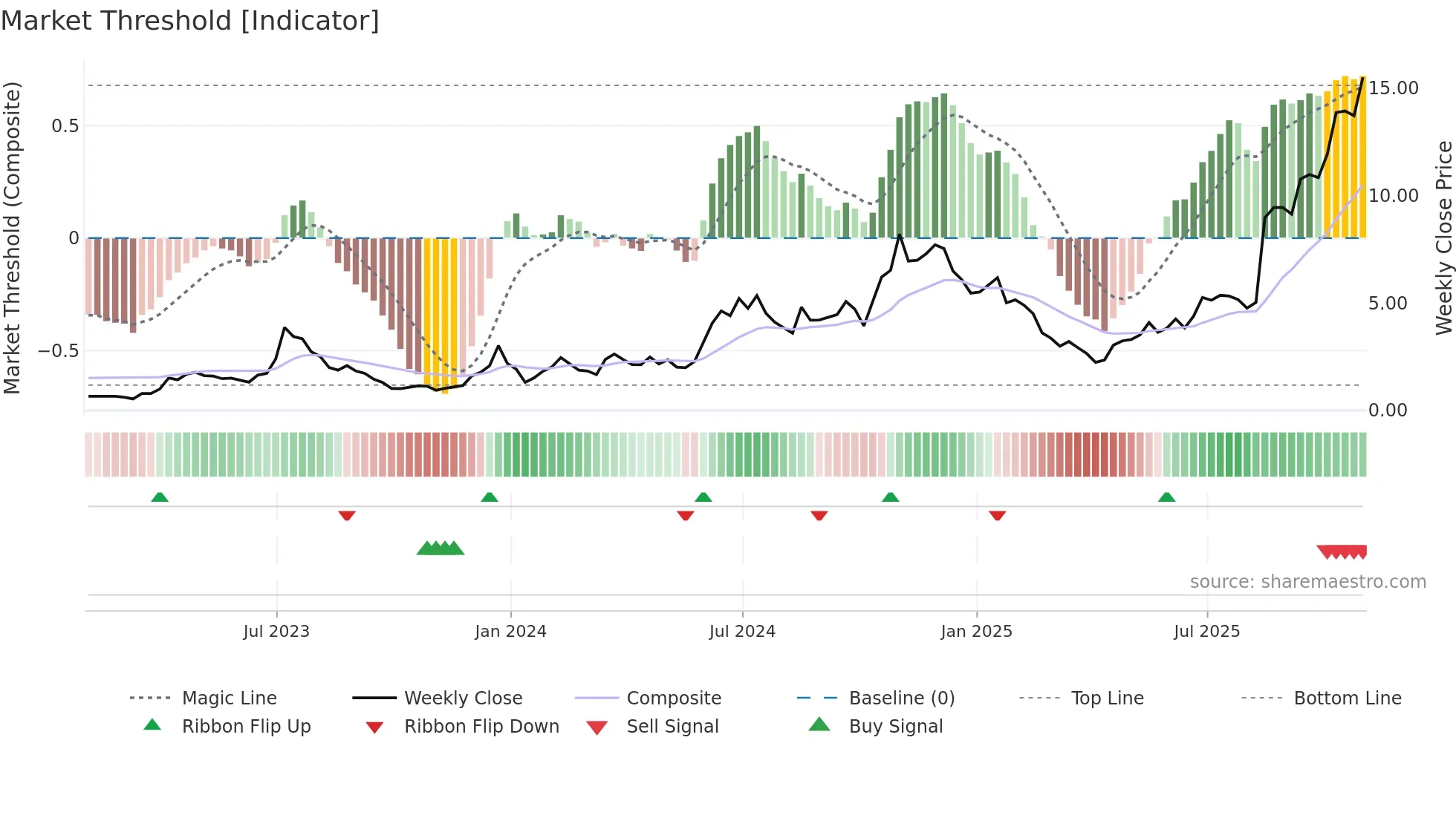 WULF weekly Market Threshold chart