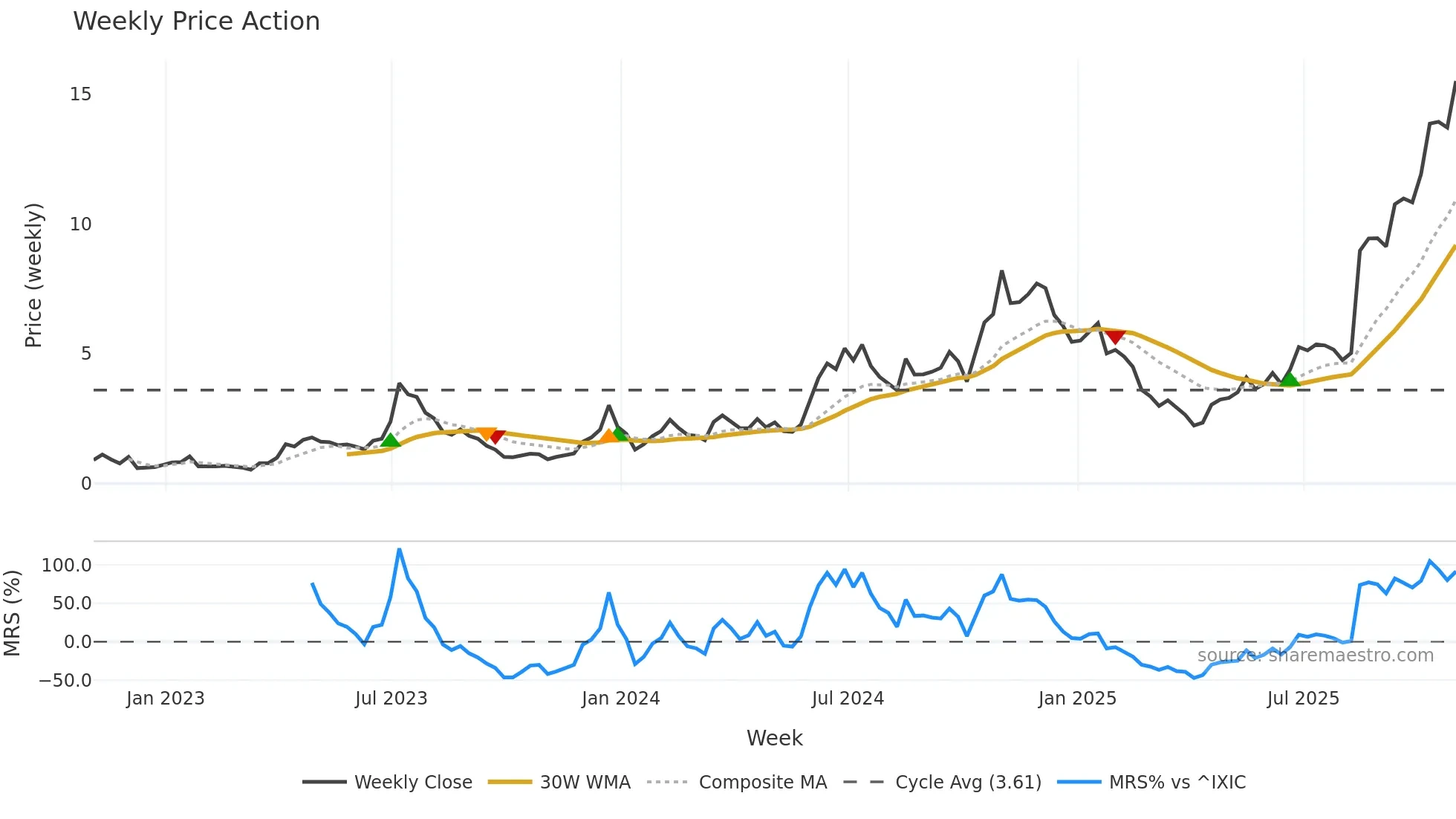 WULF weekly Price Action chart, closing 2025-10-31