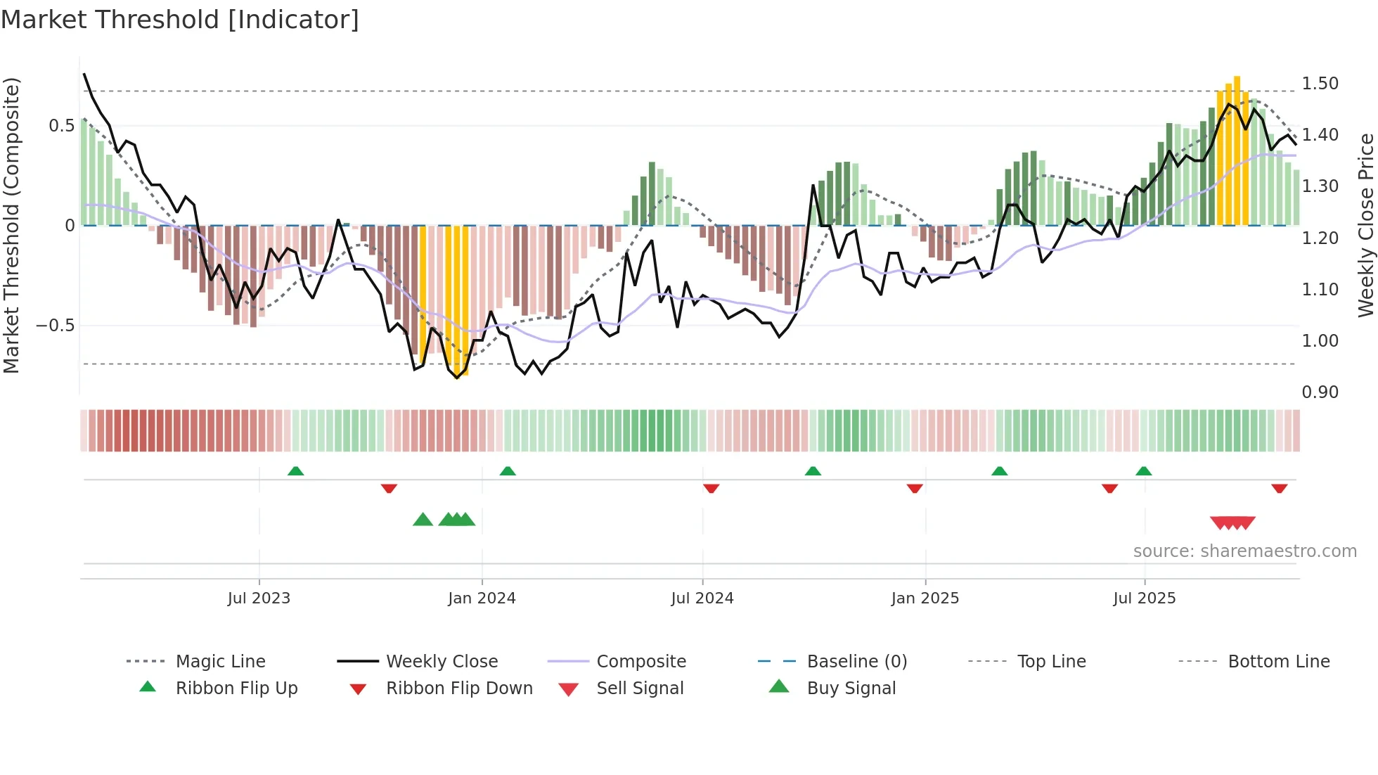 6668 weekly Market Threshold chart