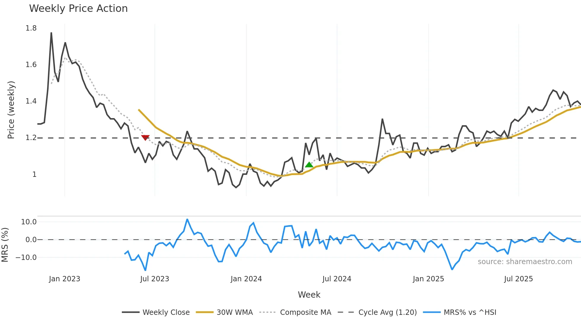 6668 weekly Price Action chart, closing 2025-11-03