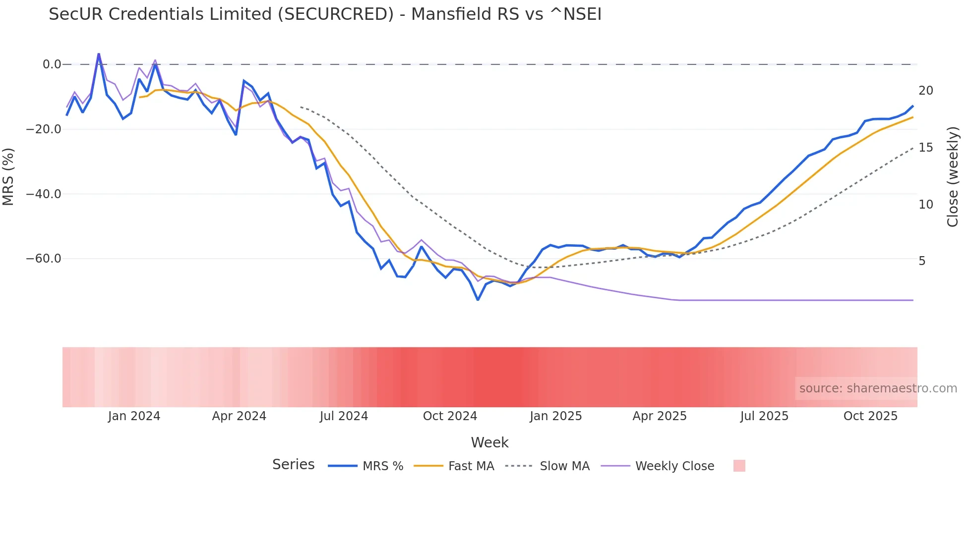 SECURCRED Mansfield Relative Strength chart