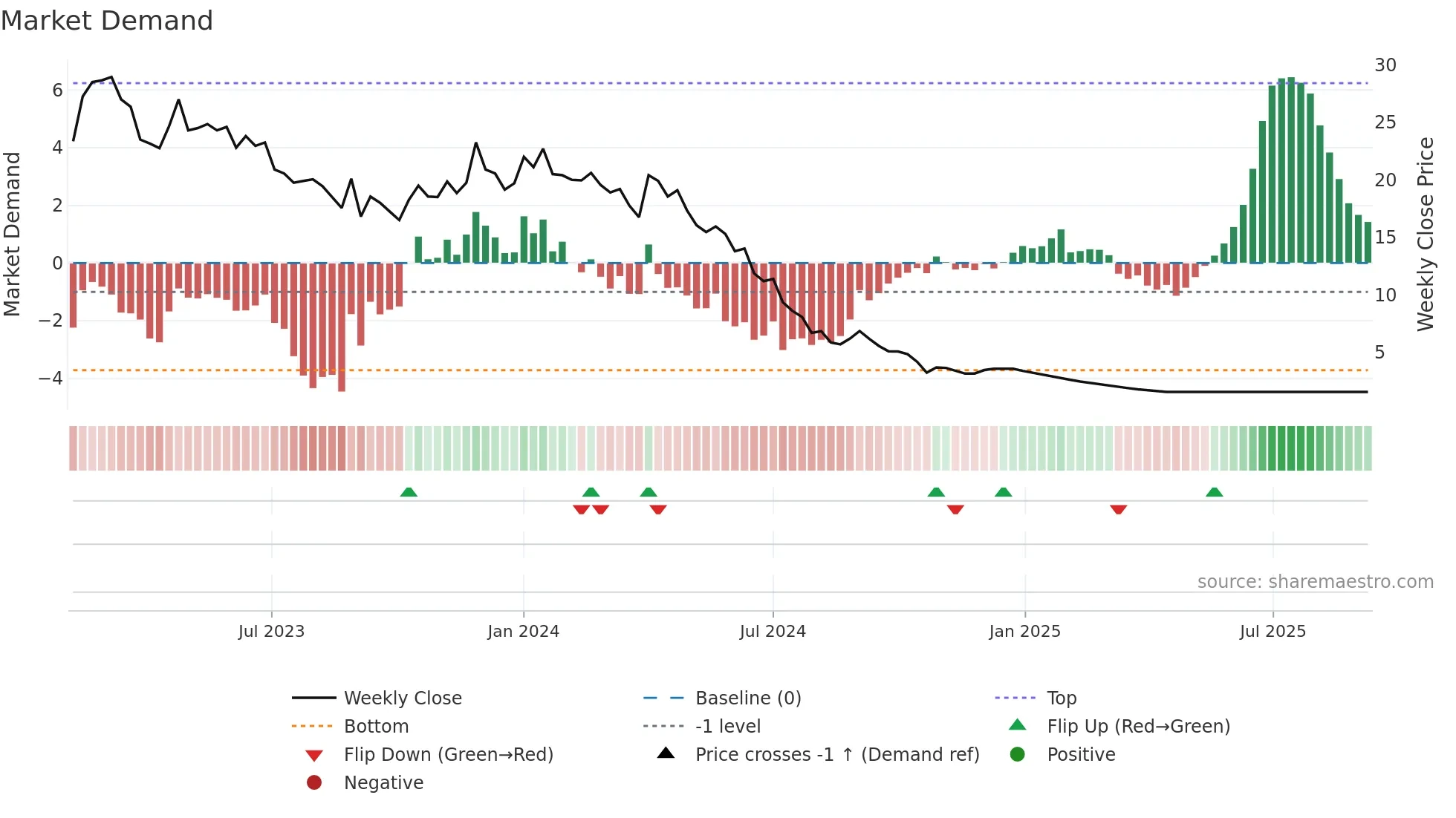 SECURCRED weekly Market Demand chart