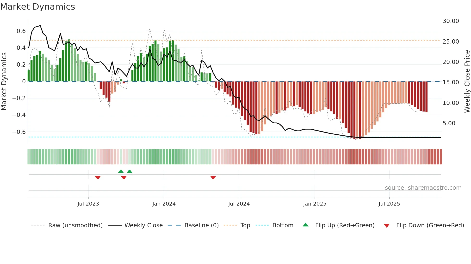 SECURCRED weekly Market Dynamics chart