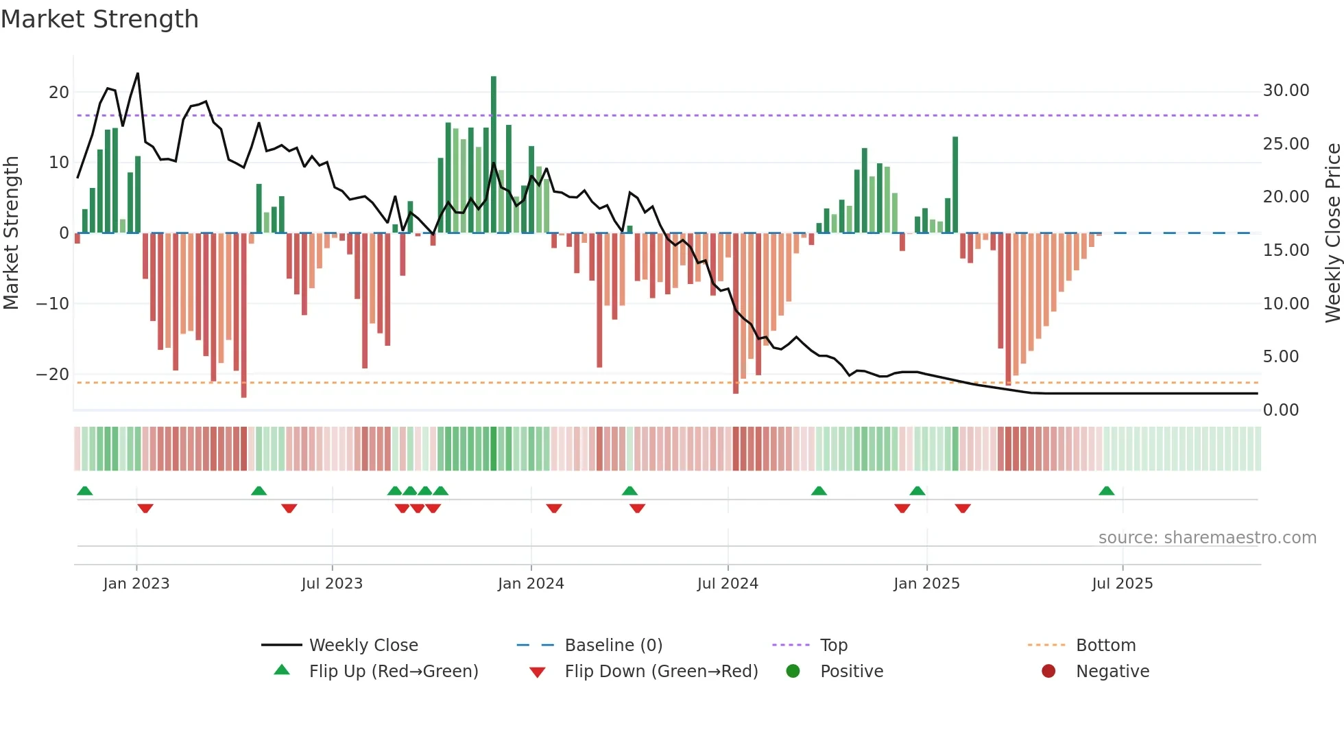 SECURCRED weekly Market Strength chart
