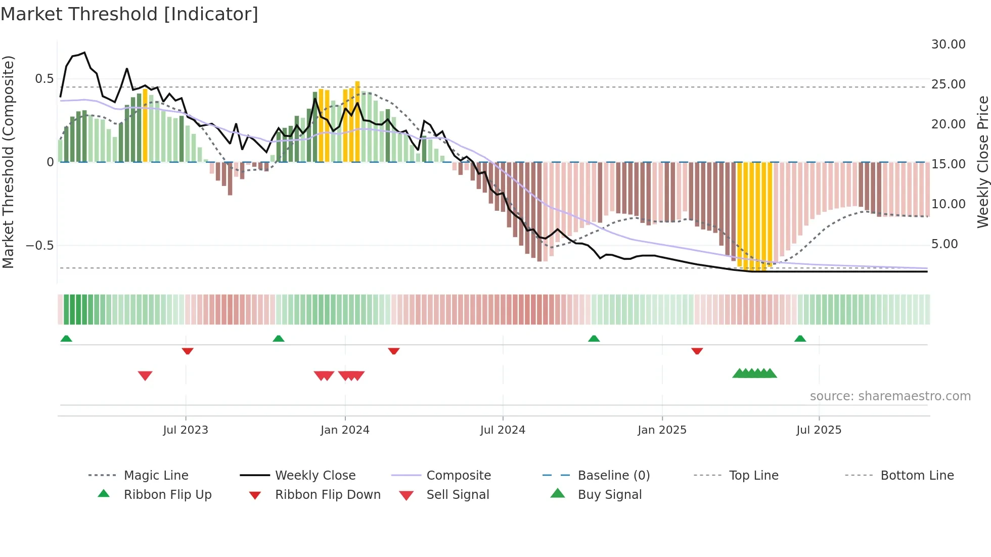 SECURCRED weekly Market Threshold chart
