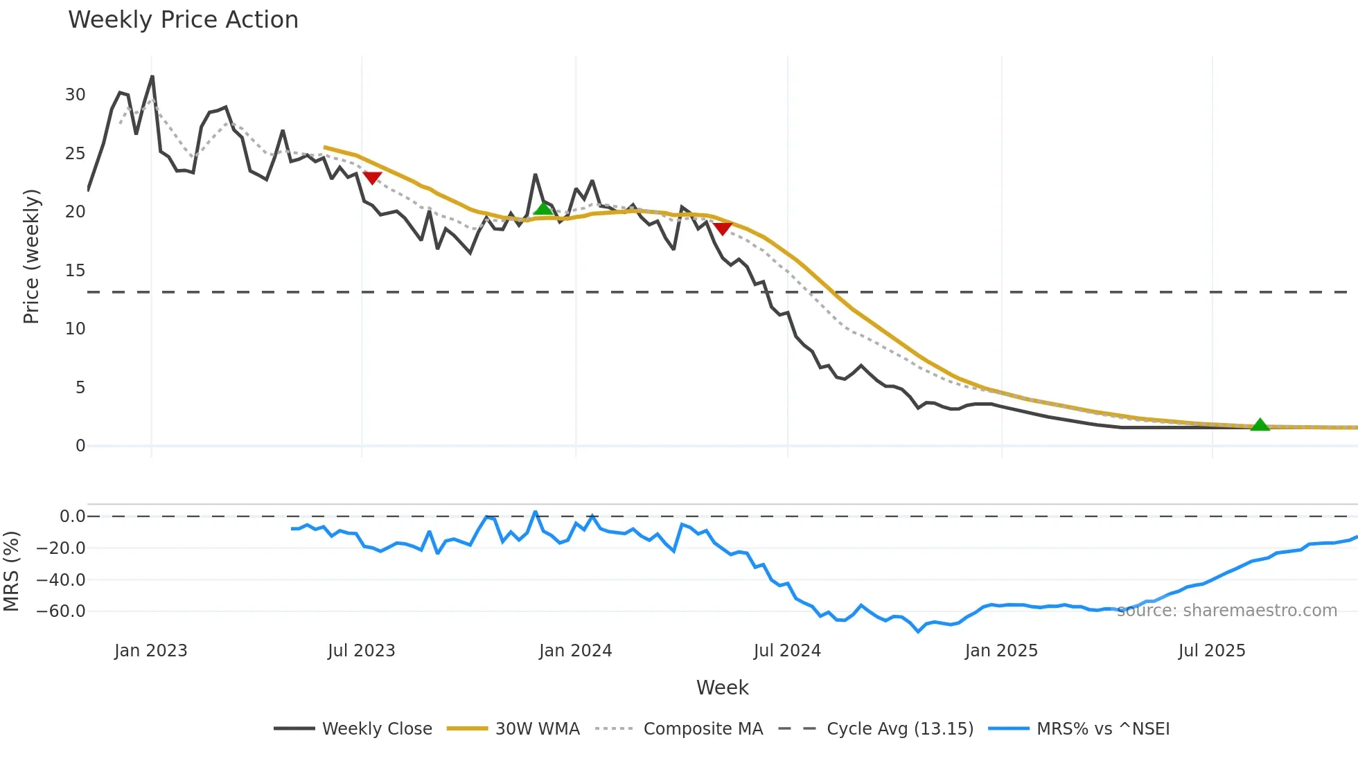 SECURCRED weekly Price Action chart, closing 2025-11-03