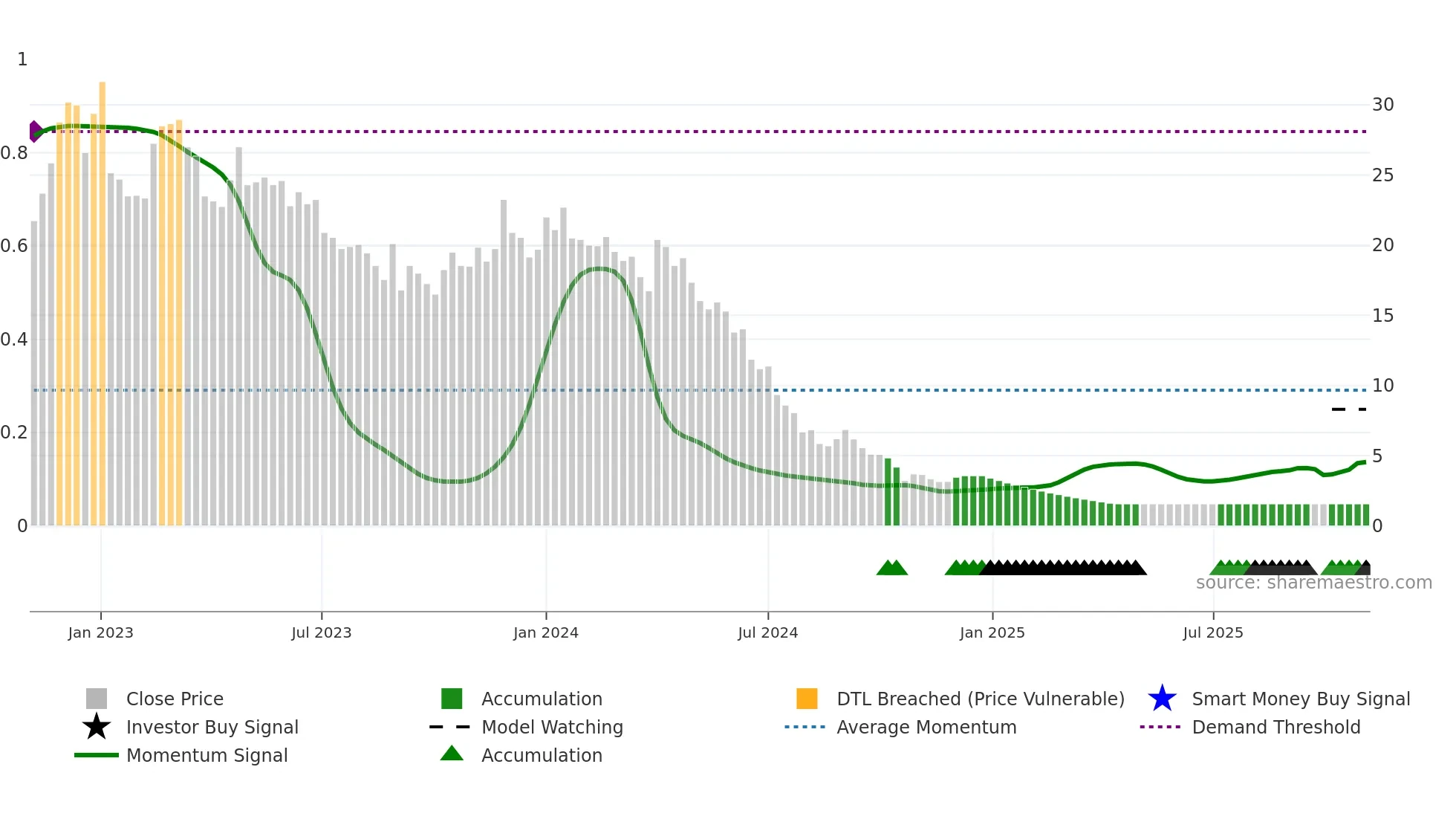 SECURCRED weekly Smart Money chart