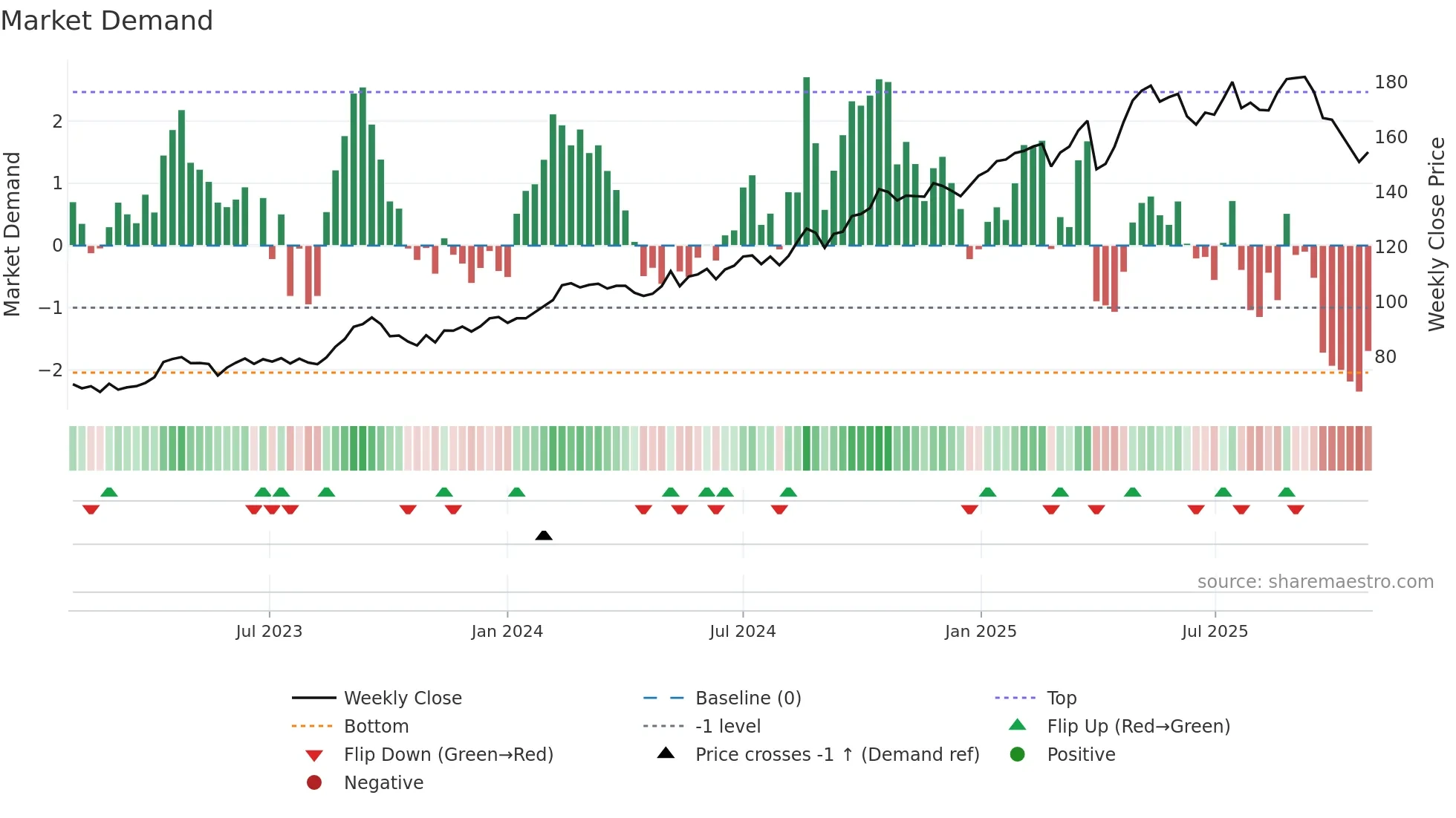 VZN weekly Market Demand chart
