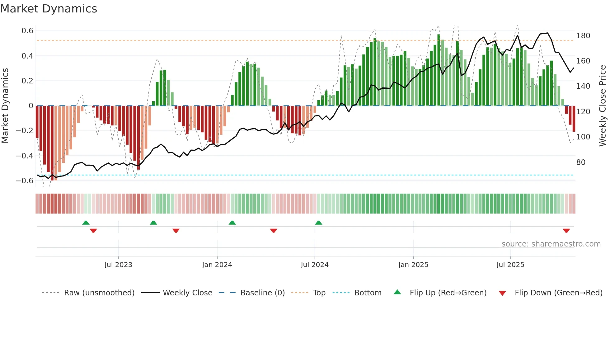 VZN weekly Market Dynamics chart