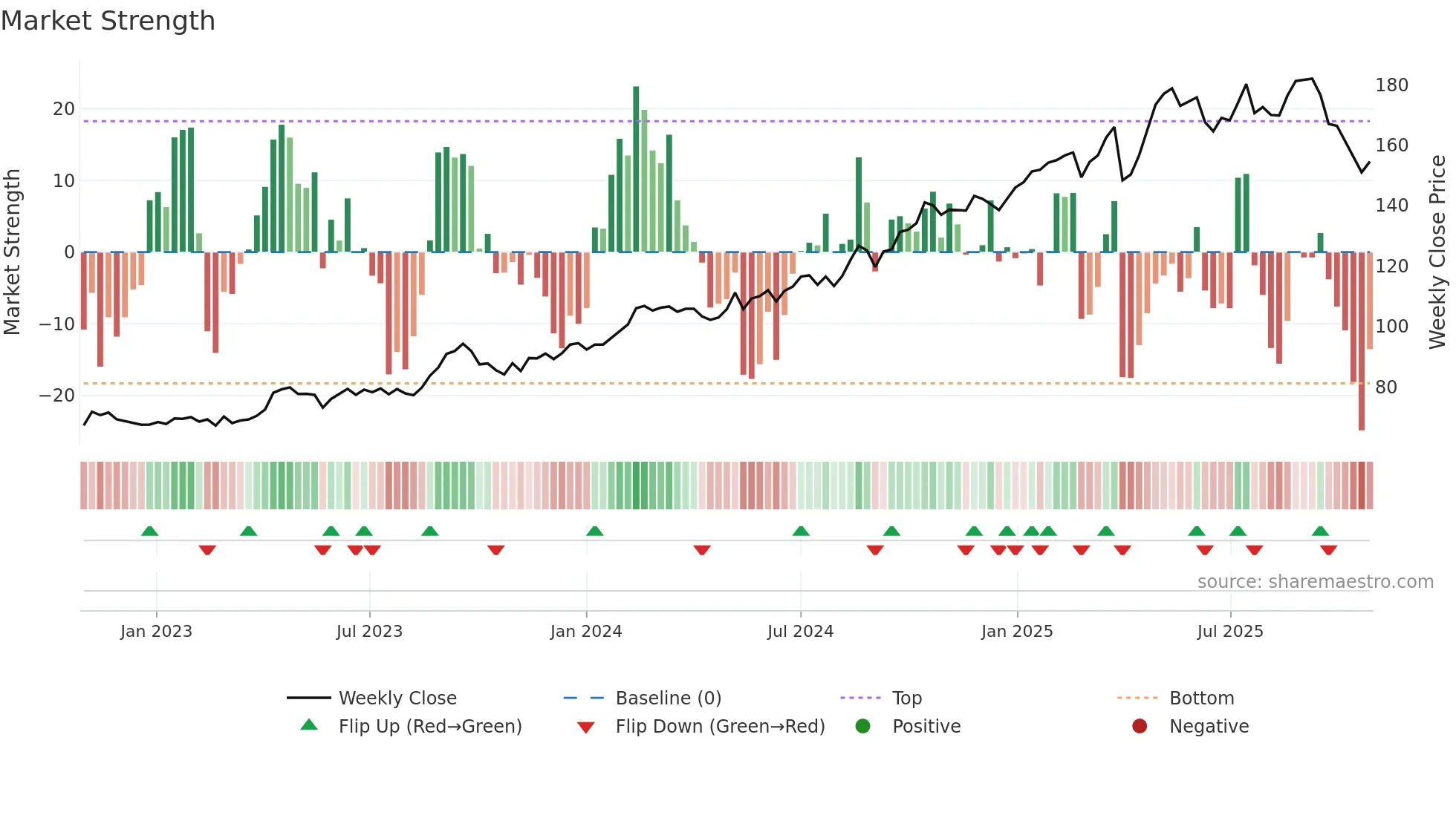 VZN weekly Market Strength chart