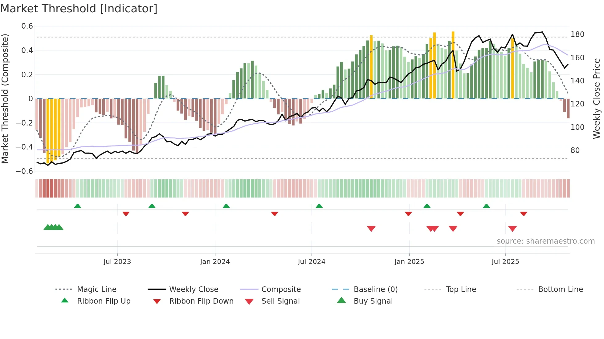 VZN weekly Market Threshold chart