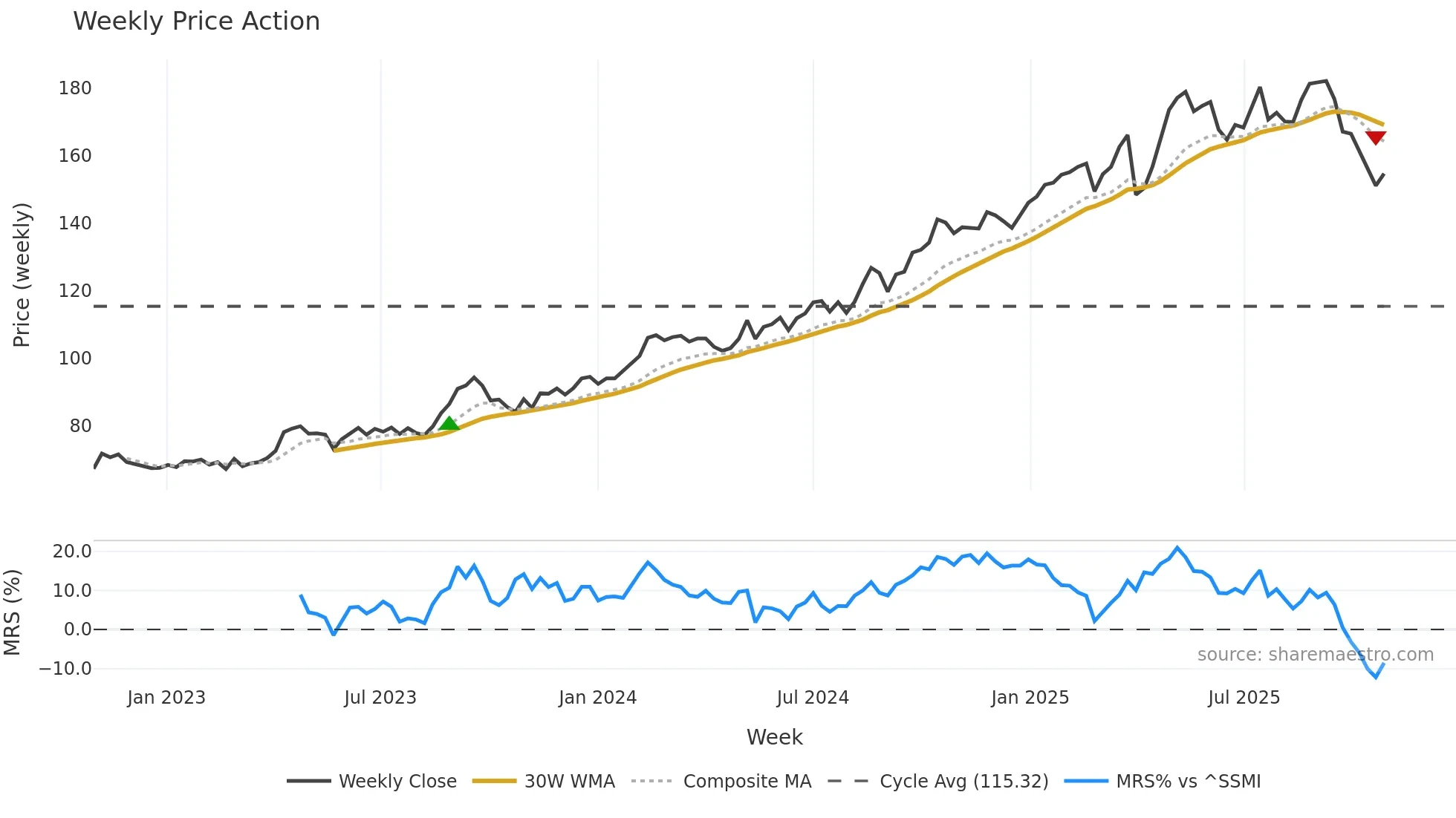 VZN weekly Price Action chart, closing 2025-10-27