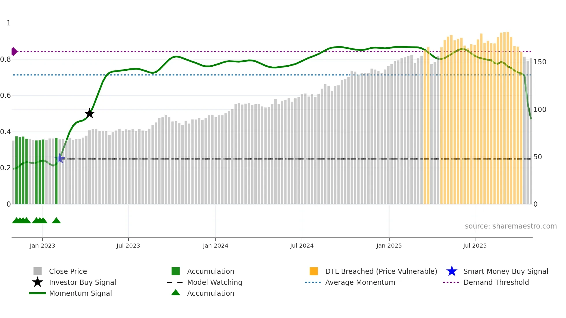 VZN weekly Smart Money chart