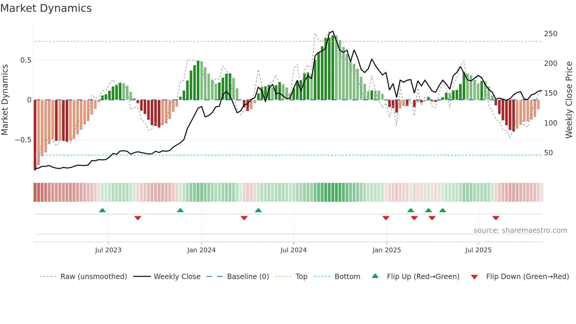 INOXWIND weekly Market Dynamics chart