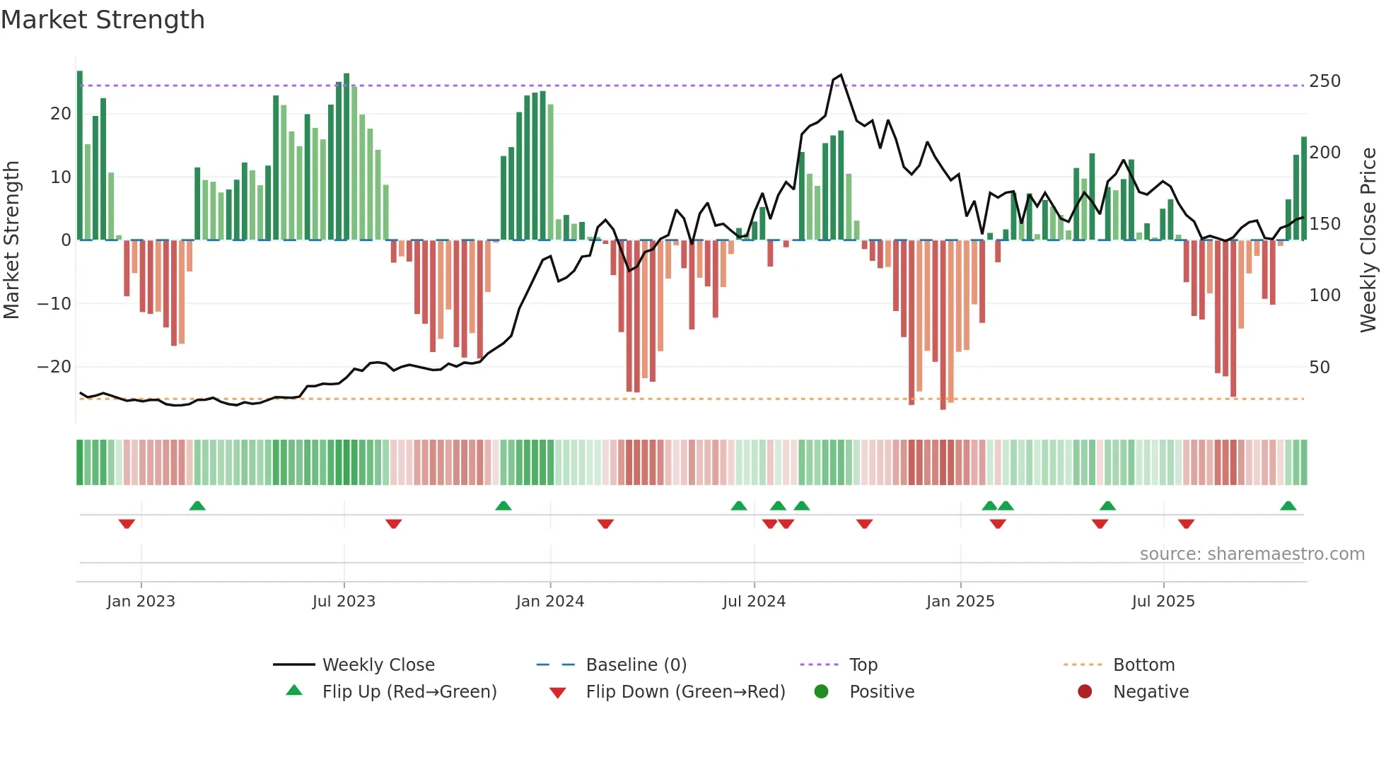 INOXWIND weekly Market Strength chart