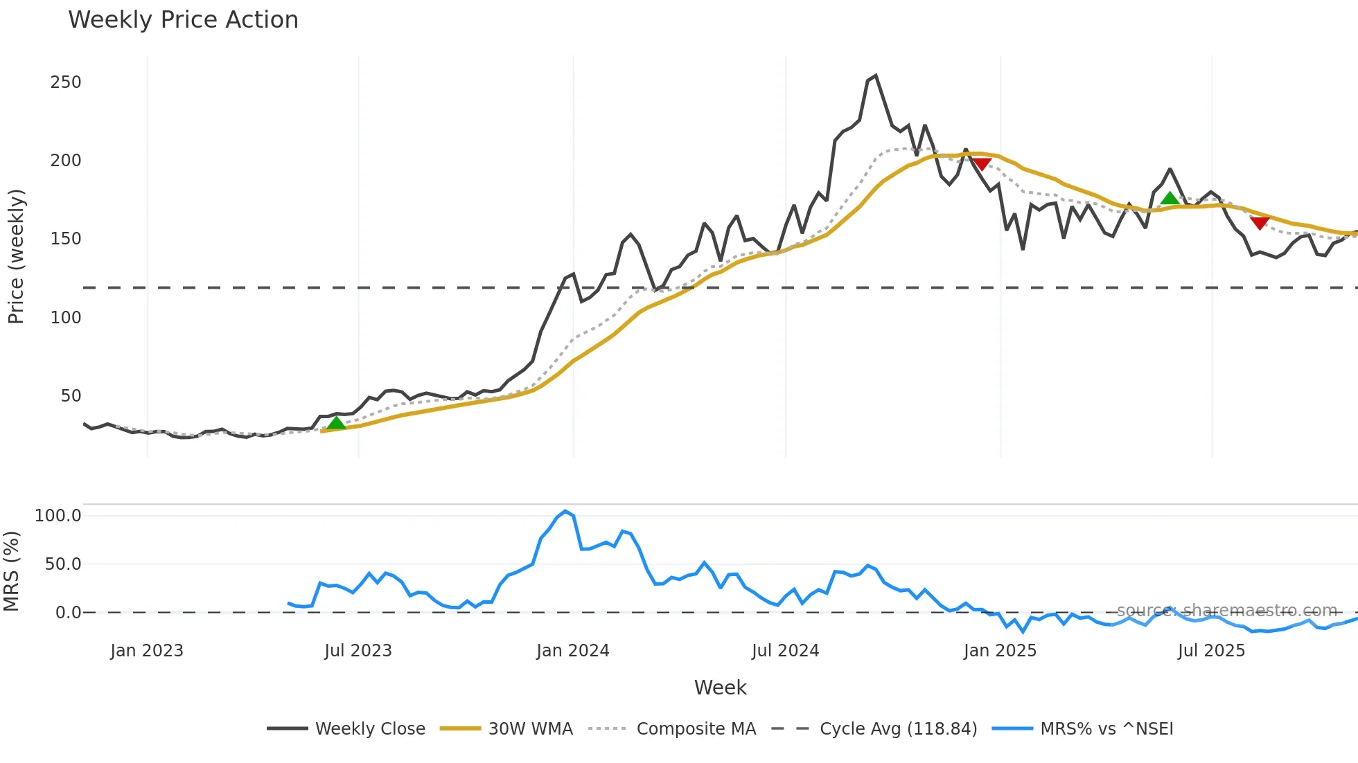 INOXWIND weekly Price Action chart, closing 2025-11-03